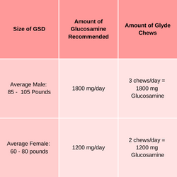 amount of glucosamine your GSD needs